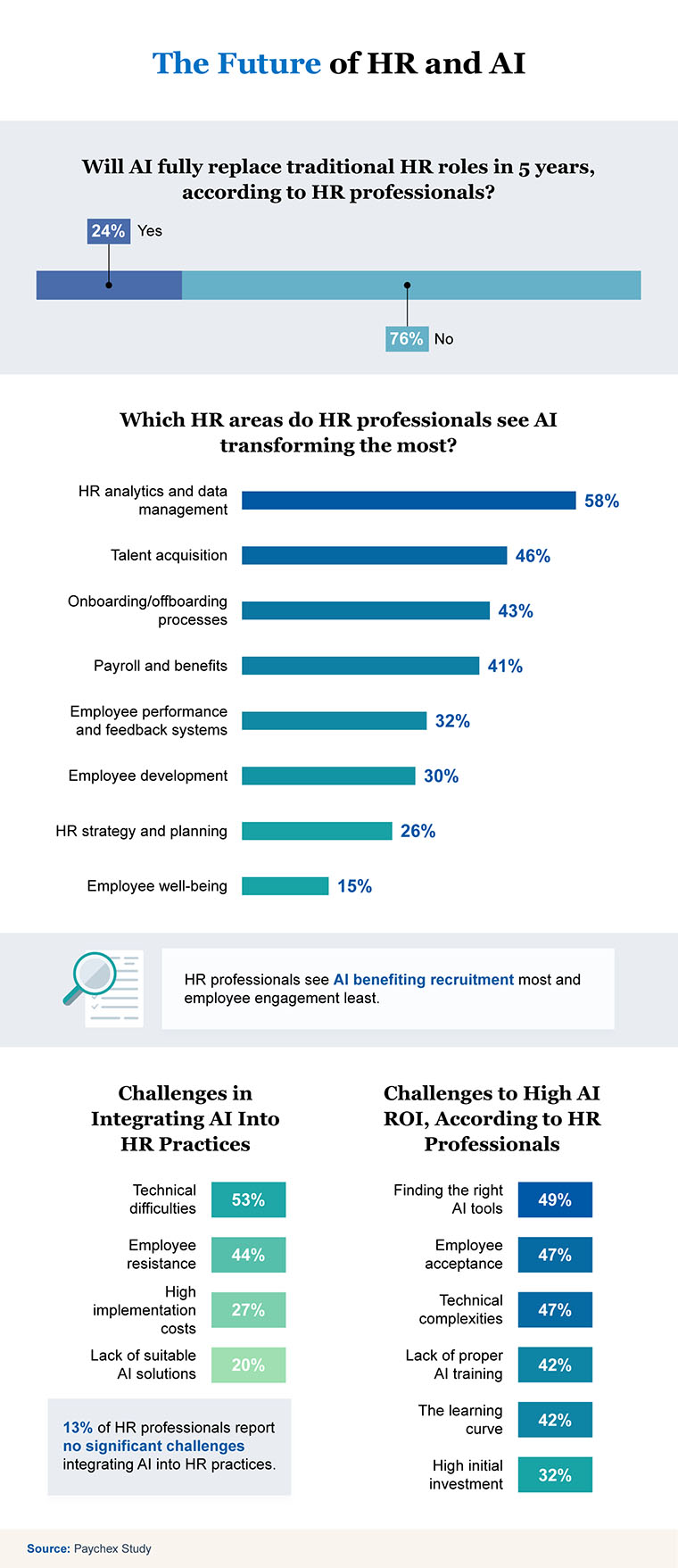 paychex study on the future of hr and ai