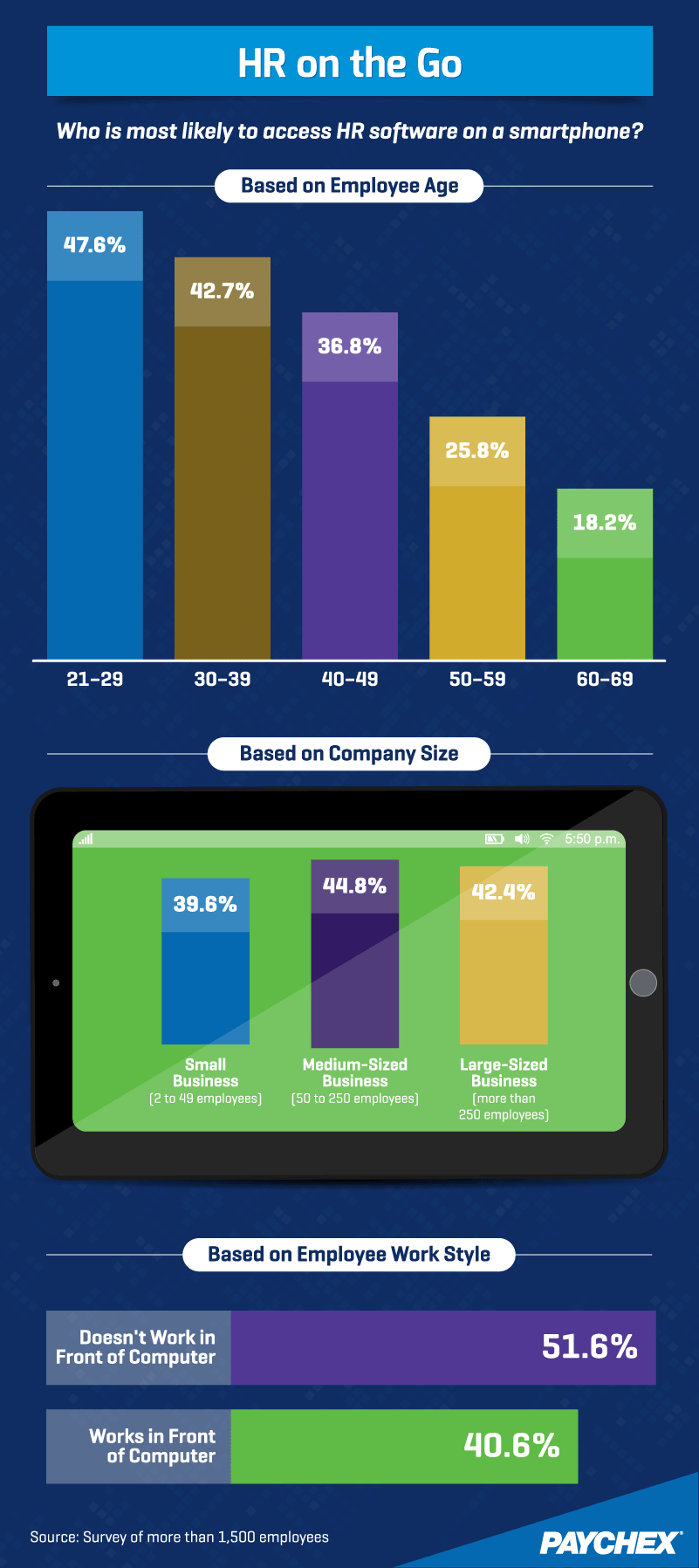 HR on the Go: Who is most likely to access HR software on a smartphone?