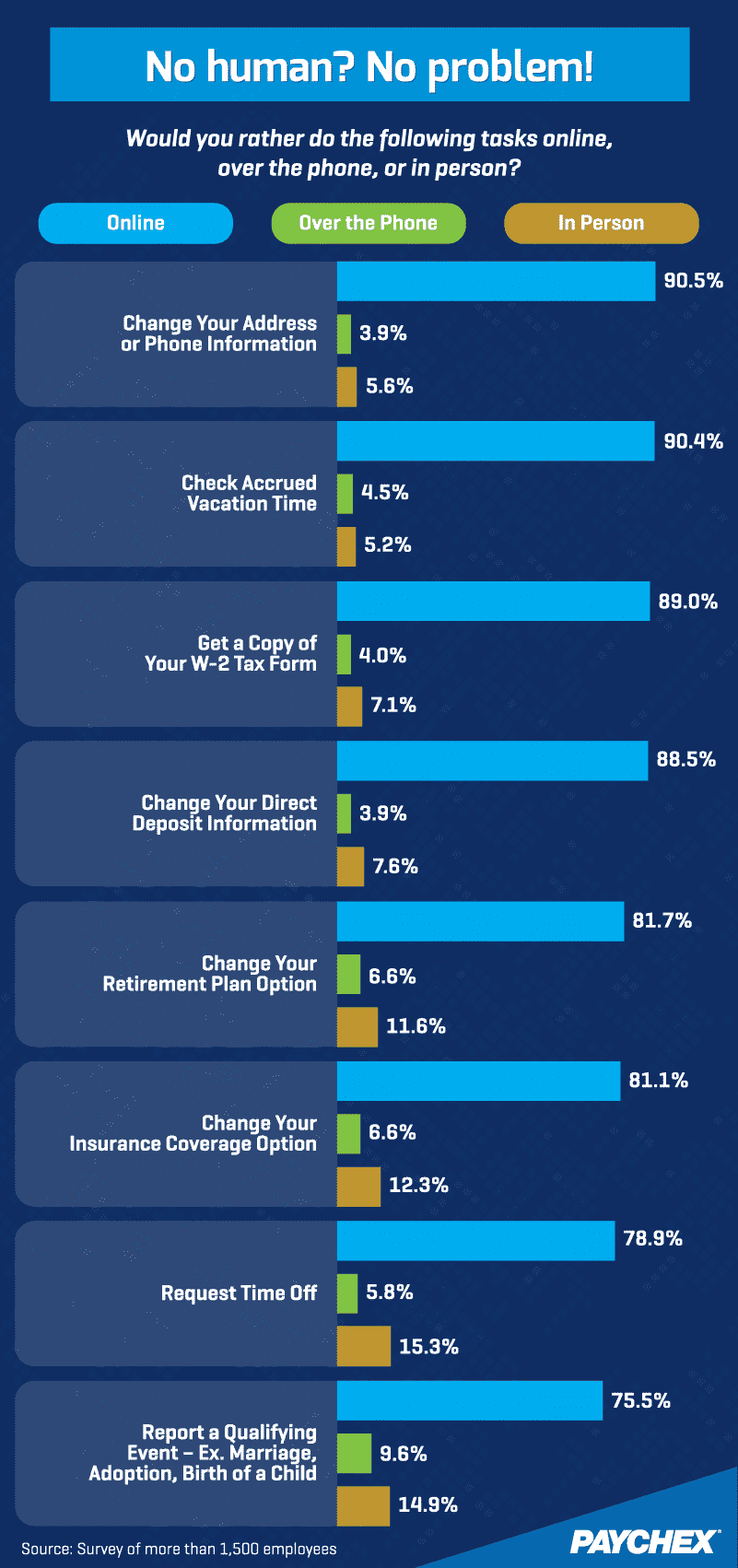 No human? No problem? Which tasks would you rather do online, over the phone, or in person?