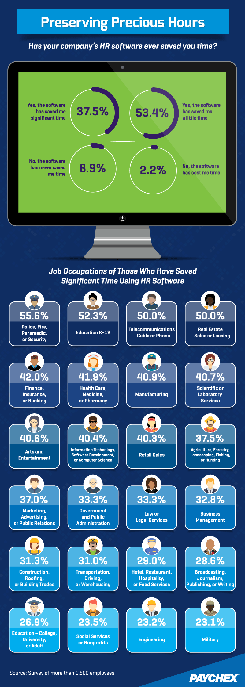 Preserving Precious Hours: Has your company's HR software ever saved you time?