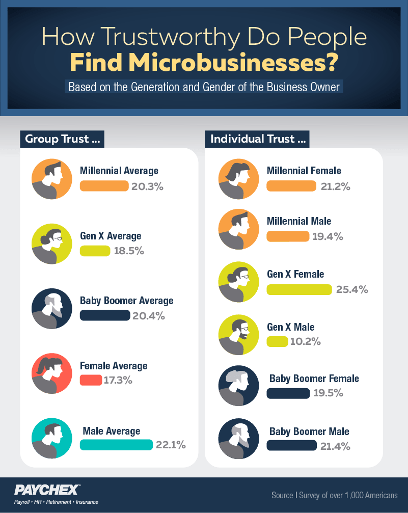 trust in microbusinesses based on generation and gender of owner