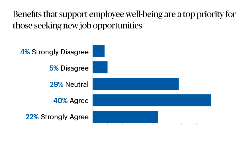 graphic on employee wellbeing being a top priority for job seekers