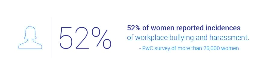 women reported incidents of bullying and harassment
