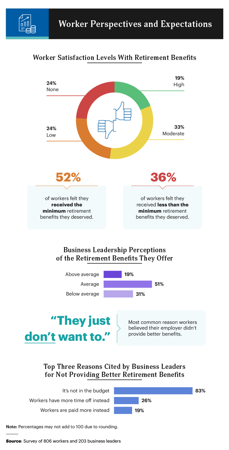 infographic on worker expectations on benefits