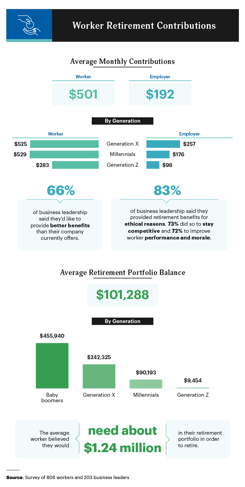 infographic on the average monthly retirement contributions