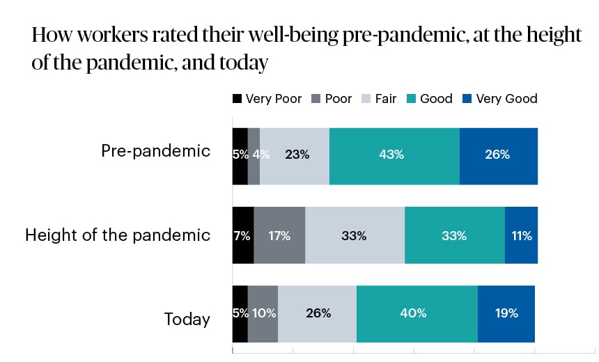 graphic chart about how workers rate their well-being throughout the pandemic