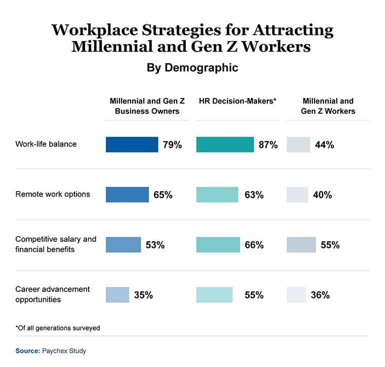 workplace strategies for attracting millennial and gen z workers
