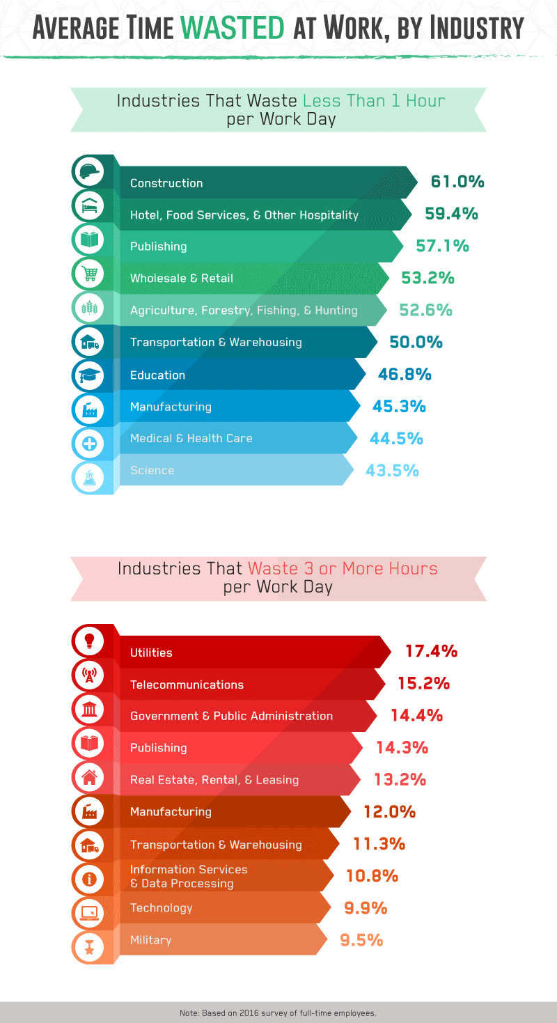 Average time wasted at work, by industry.