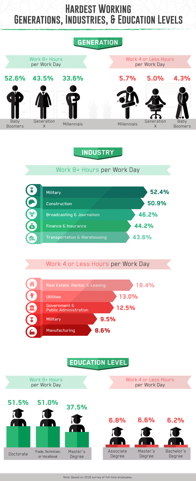 Hardest working generations, industries, and education levels.