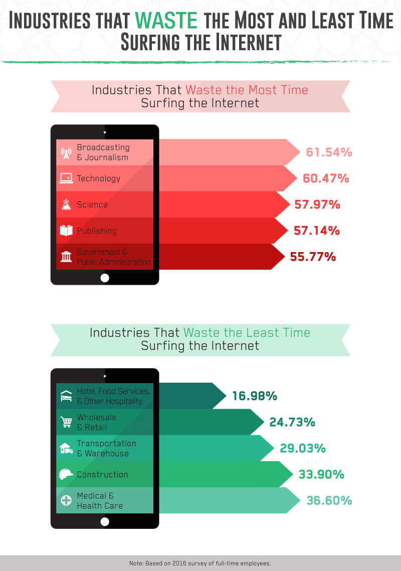 Industries that waste the most and least time surfing the internet.