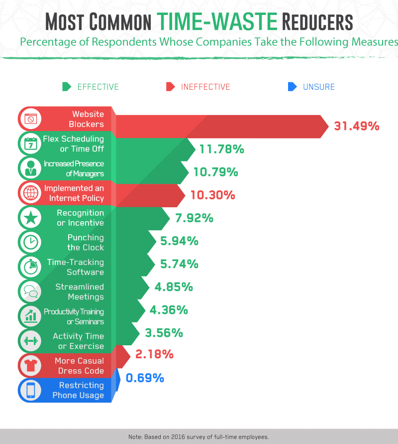 The most common ways to reduce wasted time.