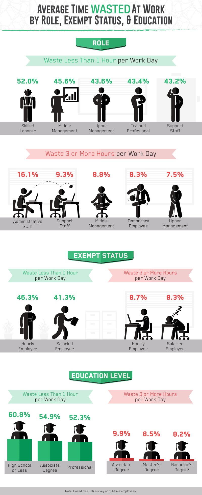 Average time wasted at work by role, exempt status, and education.
