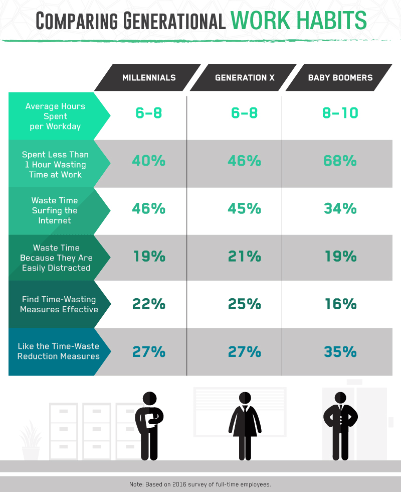 Comparing generational work habits.