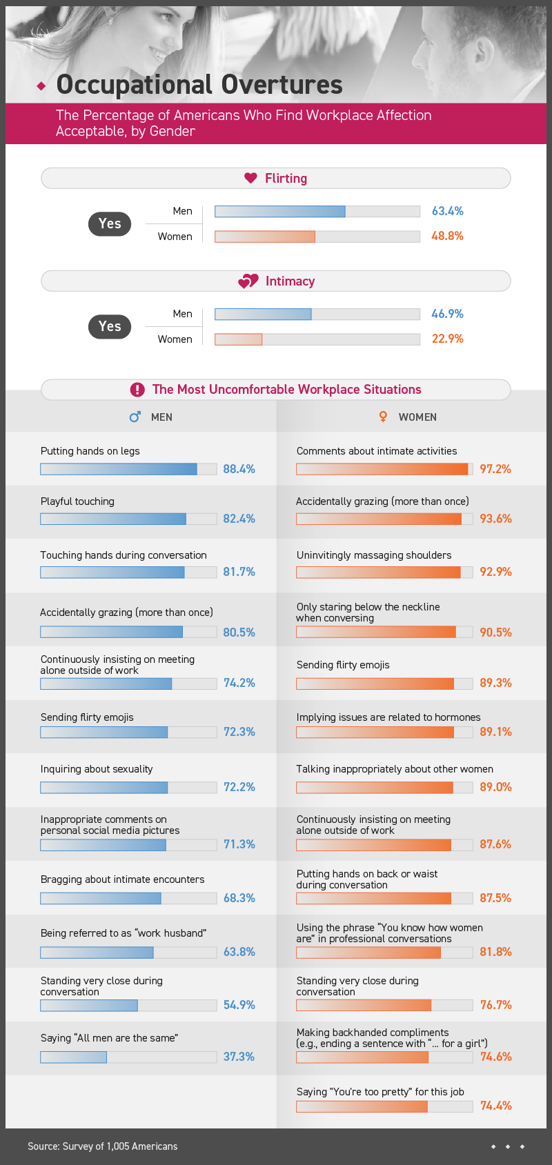 percentage of americans who find workplace affection acceptable