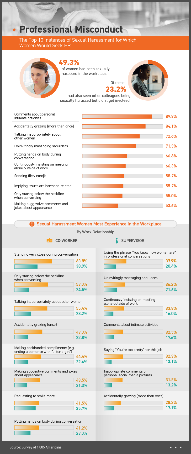 top 10 instances of sexual harassment for women to seek hr