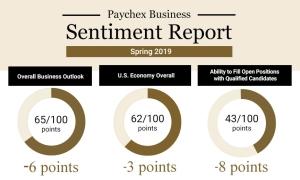 Snapshot of larger graphic, showing change since October 2018 report in optimism and pessimism on U.S. economy, business outlook, and ability to fill open positions with qualified candidates.
