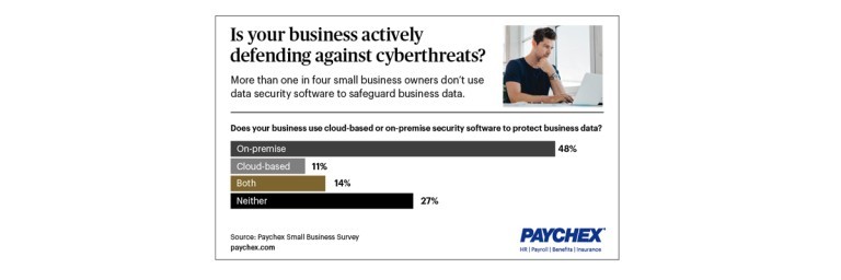 According to the Paychex study, despite the growing risk of cyberattacks, 27 percent of business owners are not currently leveraging any type of data security software. 