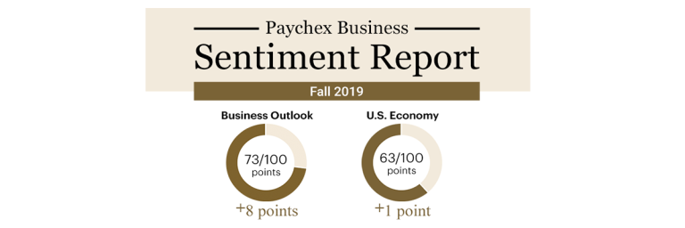 The fall 2019 Paychex Business Sentiment Report revealed an uptick in all categories, including business outlook (+8) and confidence in the U.S. economy (+1). 