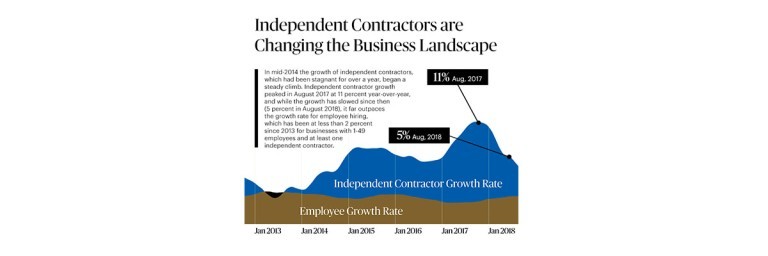 Independent contractors graph