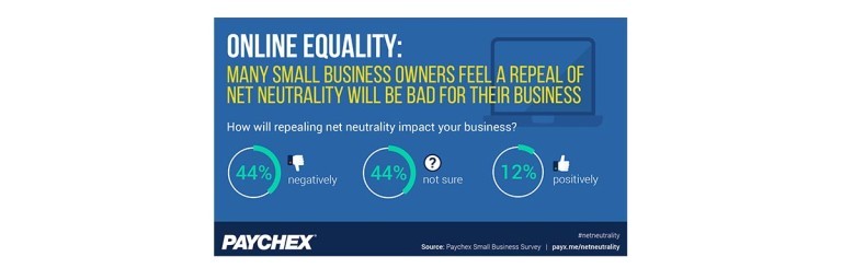 Nearly Half of Small Business Owners Feel Repealing Net Neutrality Will Have a Negative Impact