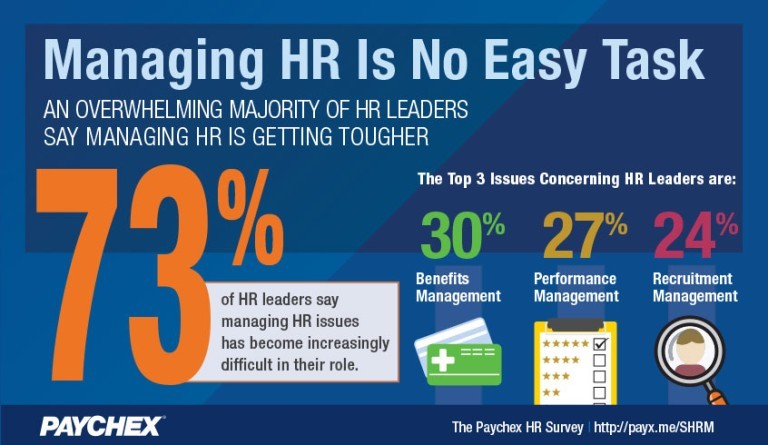 The latest Paychex Snapshot revealed HR leaders say their jobs have become more difficult.