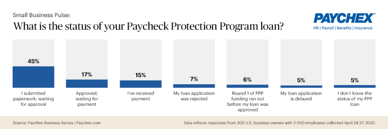 According to new Paychex research, 17 percent of businesses that had been approved for PPP loans are awaiting payment .