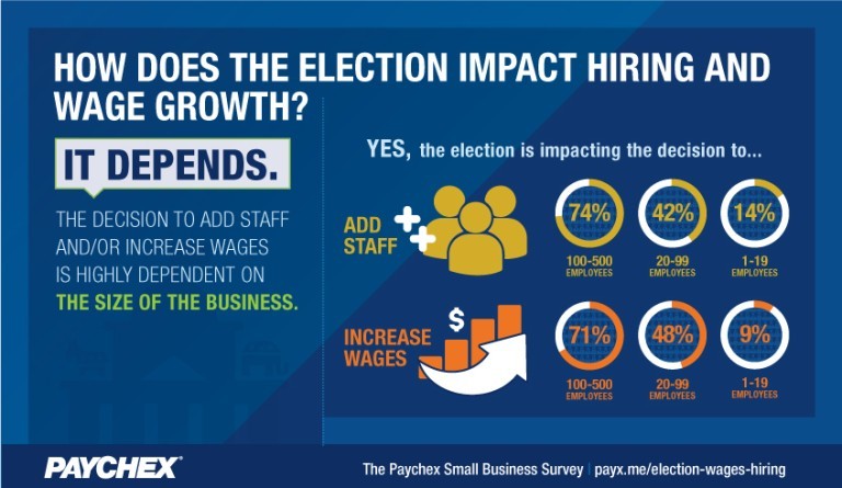 Paychex Small Business Snapshot Election Hiring Wages
