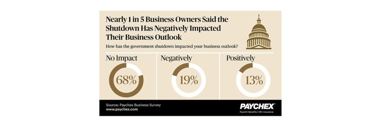 New Paychex research found that the government shutdown negatively impacted the business outlook of nearly 1 in 5 business owners. 