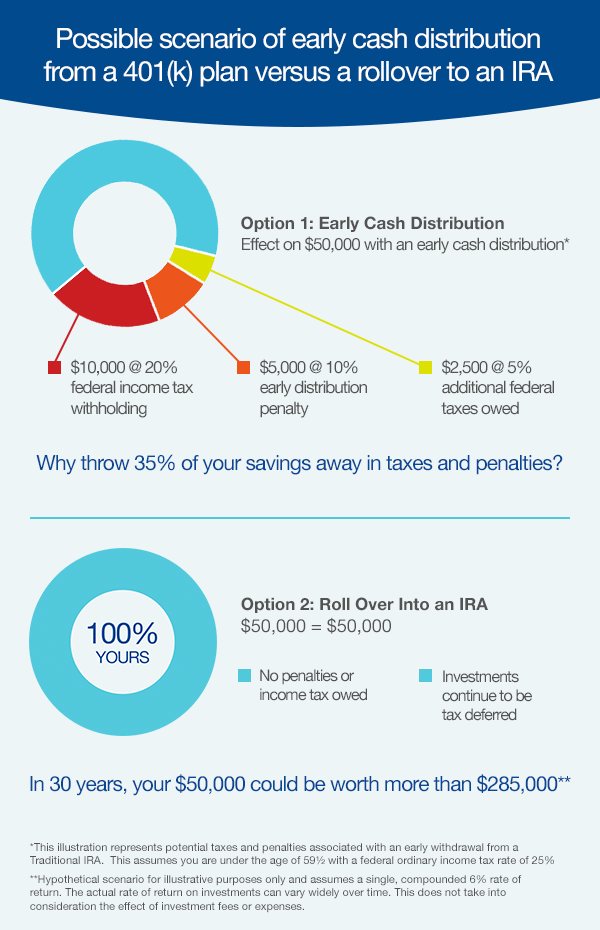 Infographic showing Possible scenario of early cash distribution