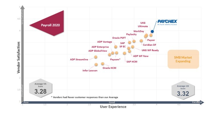 Paychex ranks No. 1 among all payroll solution providers for user experience and customer satisfaction.