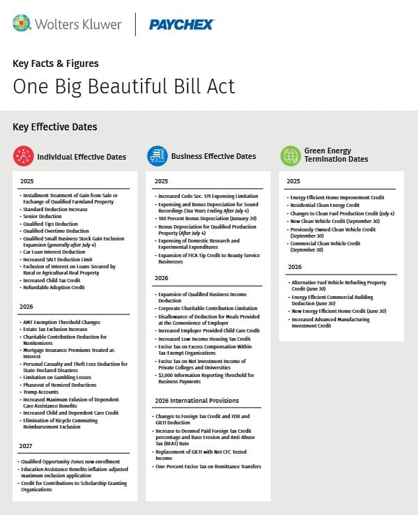 Co‑branded Wolters Kluwer and Paychex infographic titled “One Big Beautiful Bill Act” summarizing key facts and effective dates for individual, business, and green energy provisions
