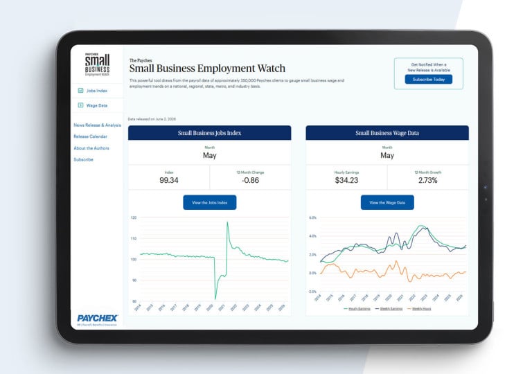 The Paychex Small Business Jobs Index improved for the third consecutive month in May, a first since February 2023.