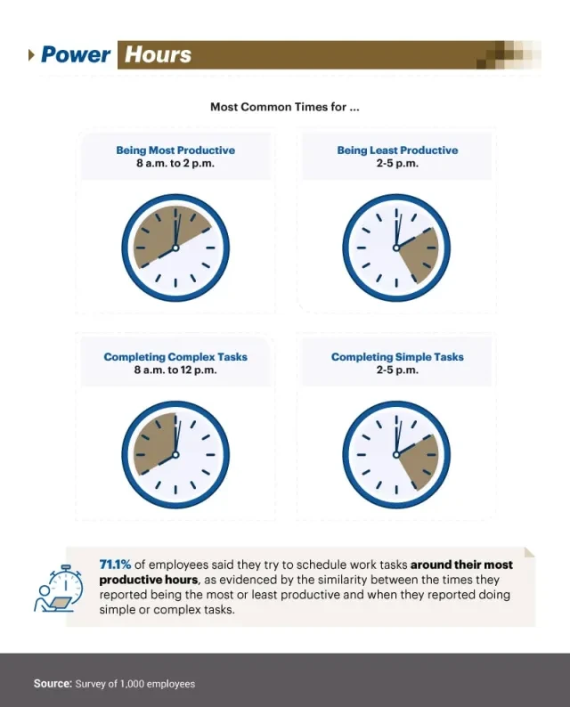 Infographic showing times of different productivity