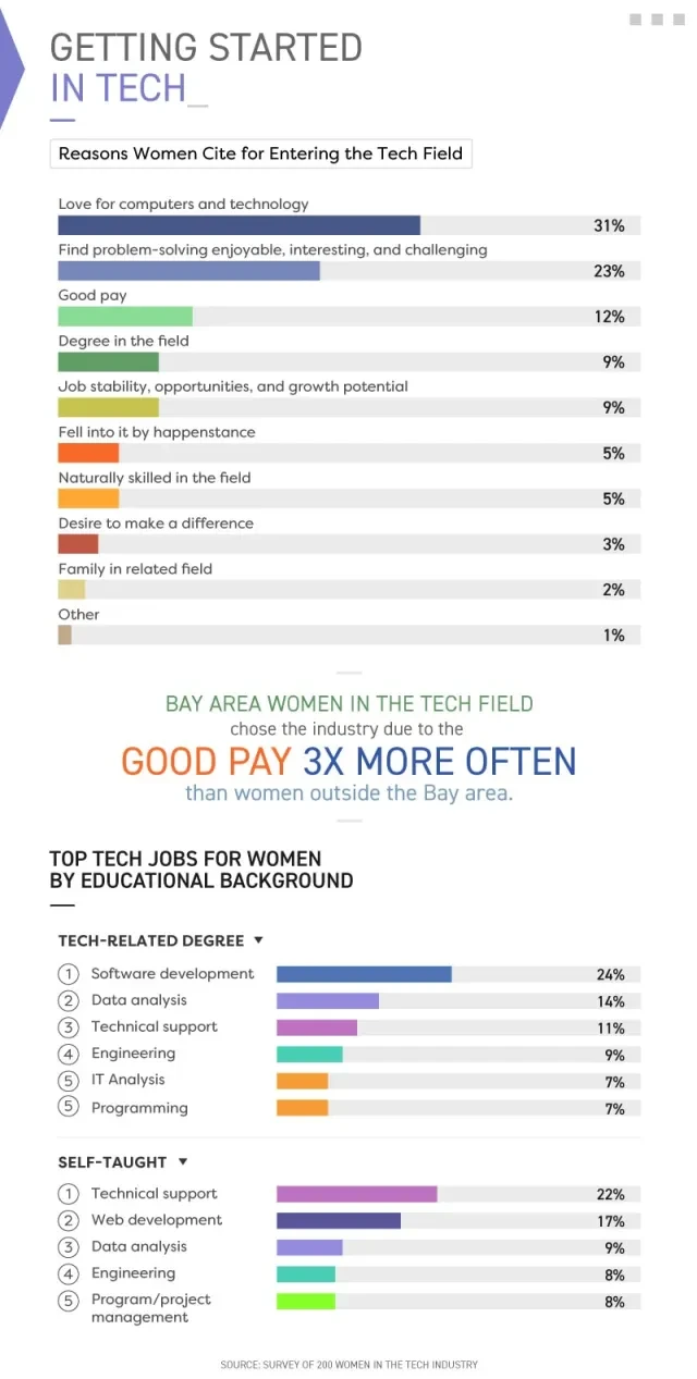 Infographic showing reasons women cite for entering the tech field