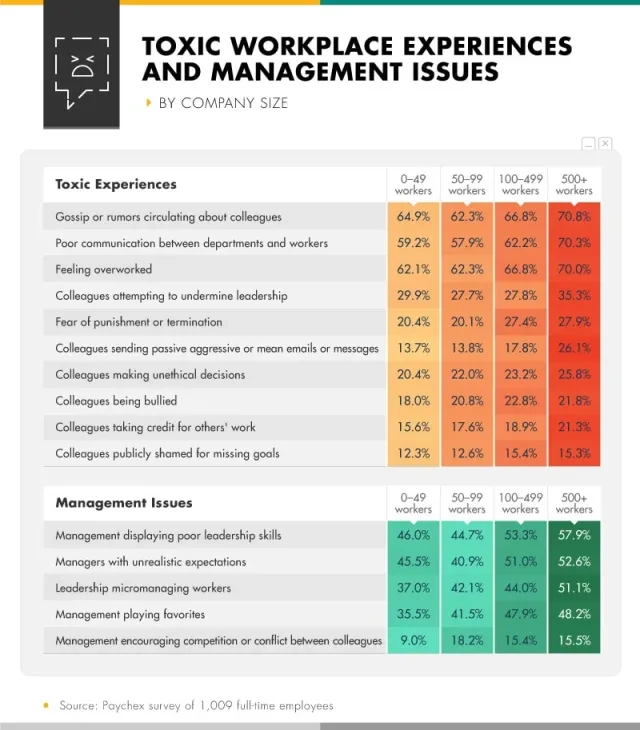 Infographic showing toxic workplace experiences and management issues