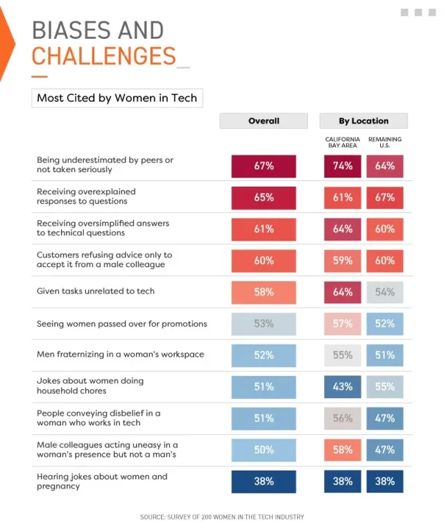 Infographic showing biases and challenges most cited by women in tech