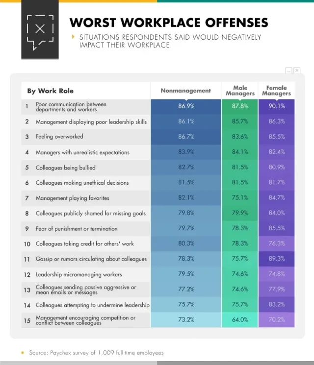 Infographic showing situations respondents said would negatively impact their workplace