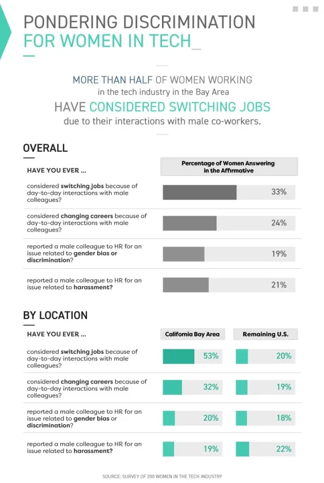 Infographic showing discrimination for women in tech