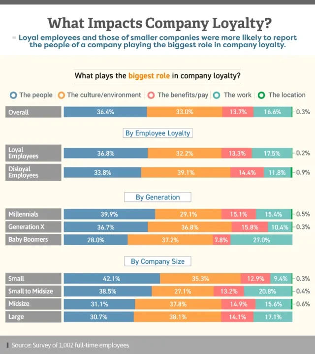 Infographic showing what plays the biggest role in company loyalty