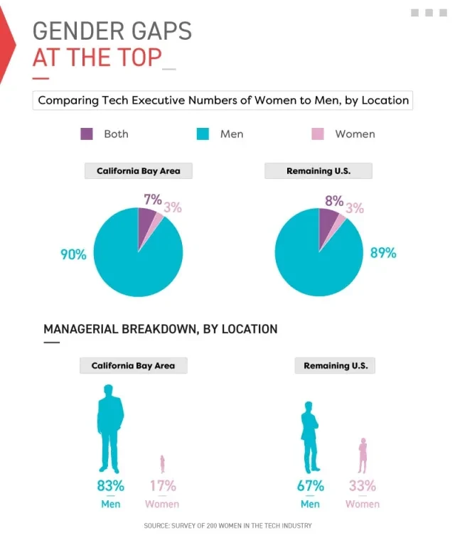 Infographic comparing tech executive numbers of women to men, by location