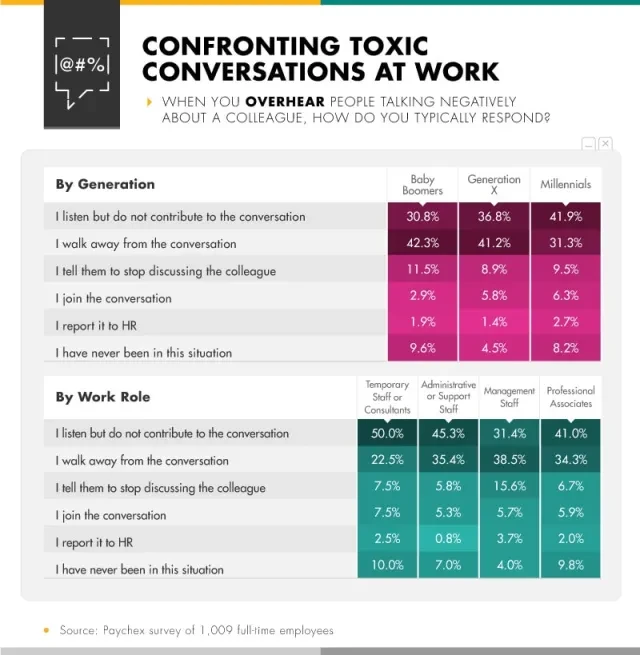 Infographic showing when you overhear people talking negatively about a colleague