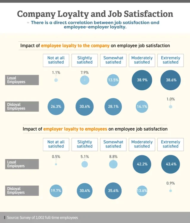 Infographic showing company loyalty and job satisfaction