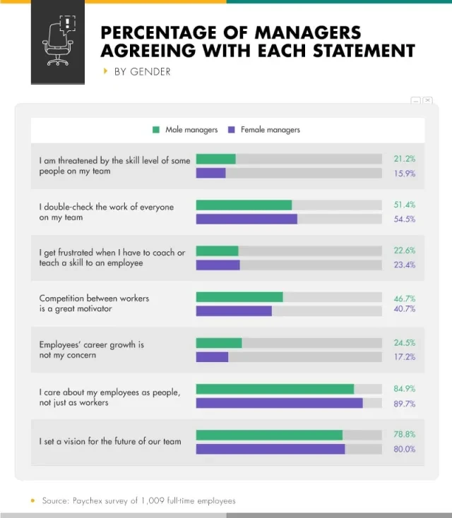 Infographic showing percentage of managers agreeing with each statement