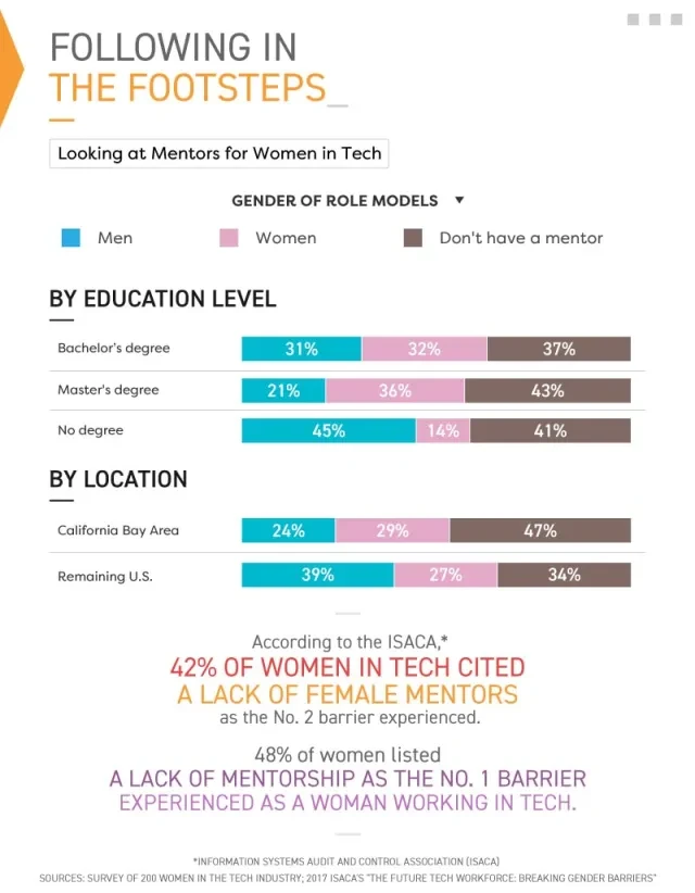 Infographic looking at mentors for women in tech