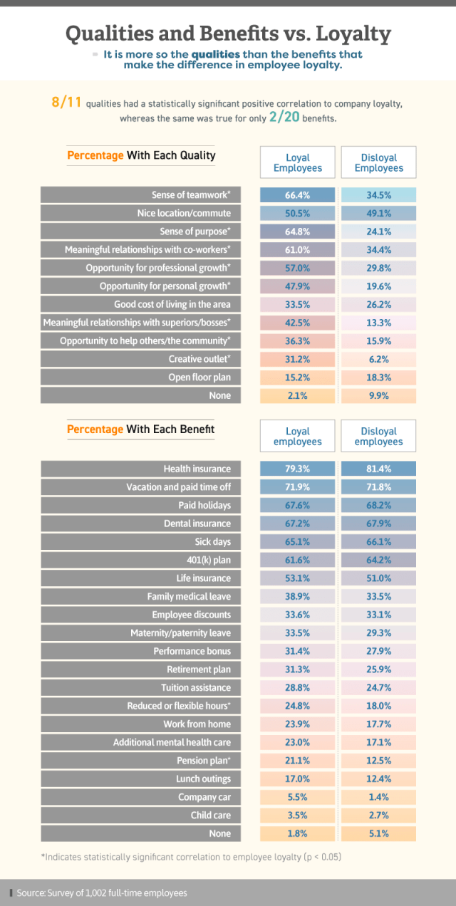 Infographic showing qualities and benefits versus loyalty