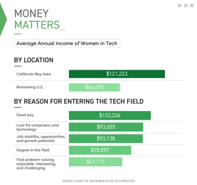 Infographic showing average annual income of women in tech