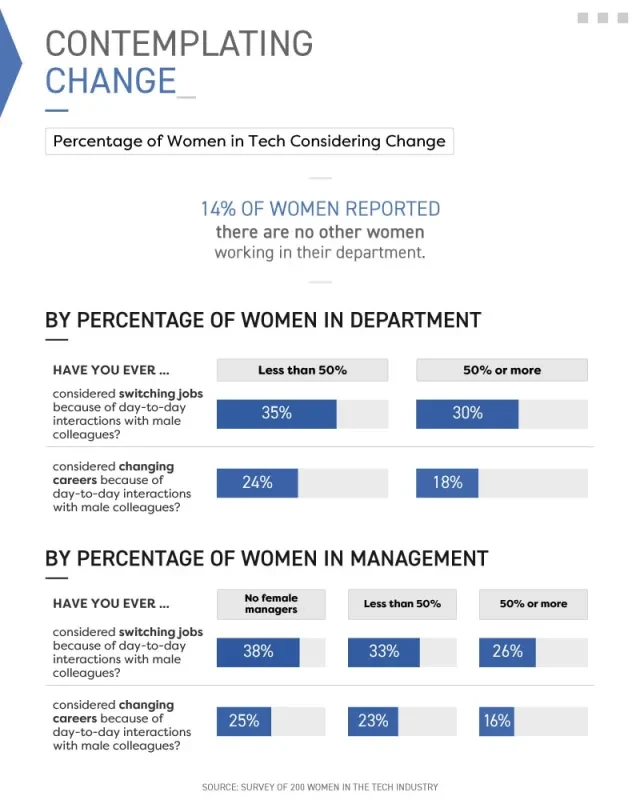 Infographic showing percentage of women in tech considering change