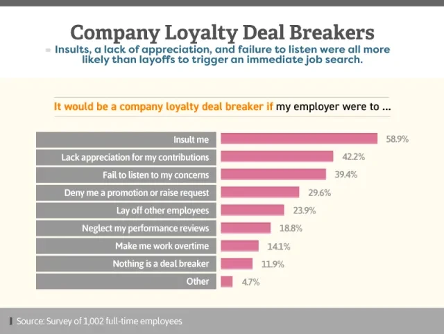 Infographic showing company loyalty deal breakers