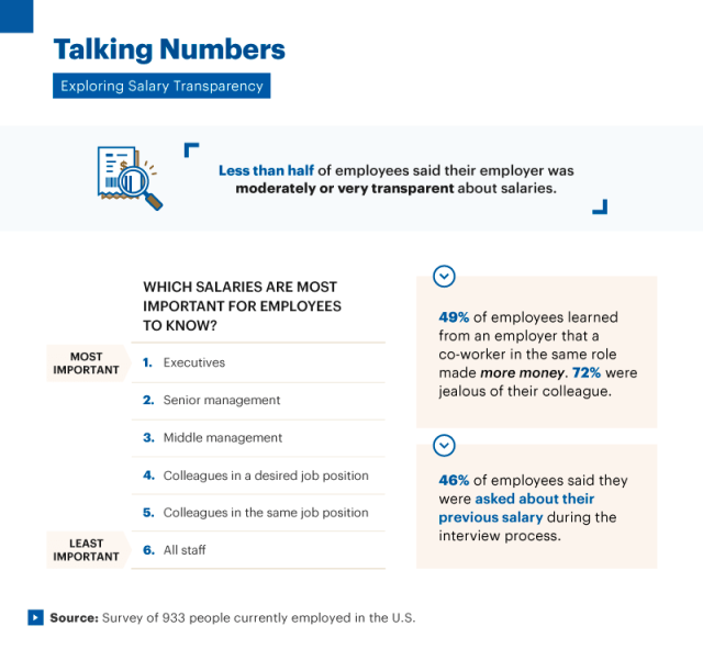 Infographic exploring salary transparency