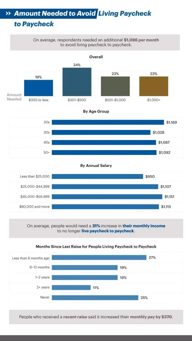 Infographic showing Amount Needed to Avoid Living Paycheck to Paycheck